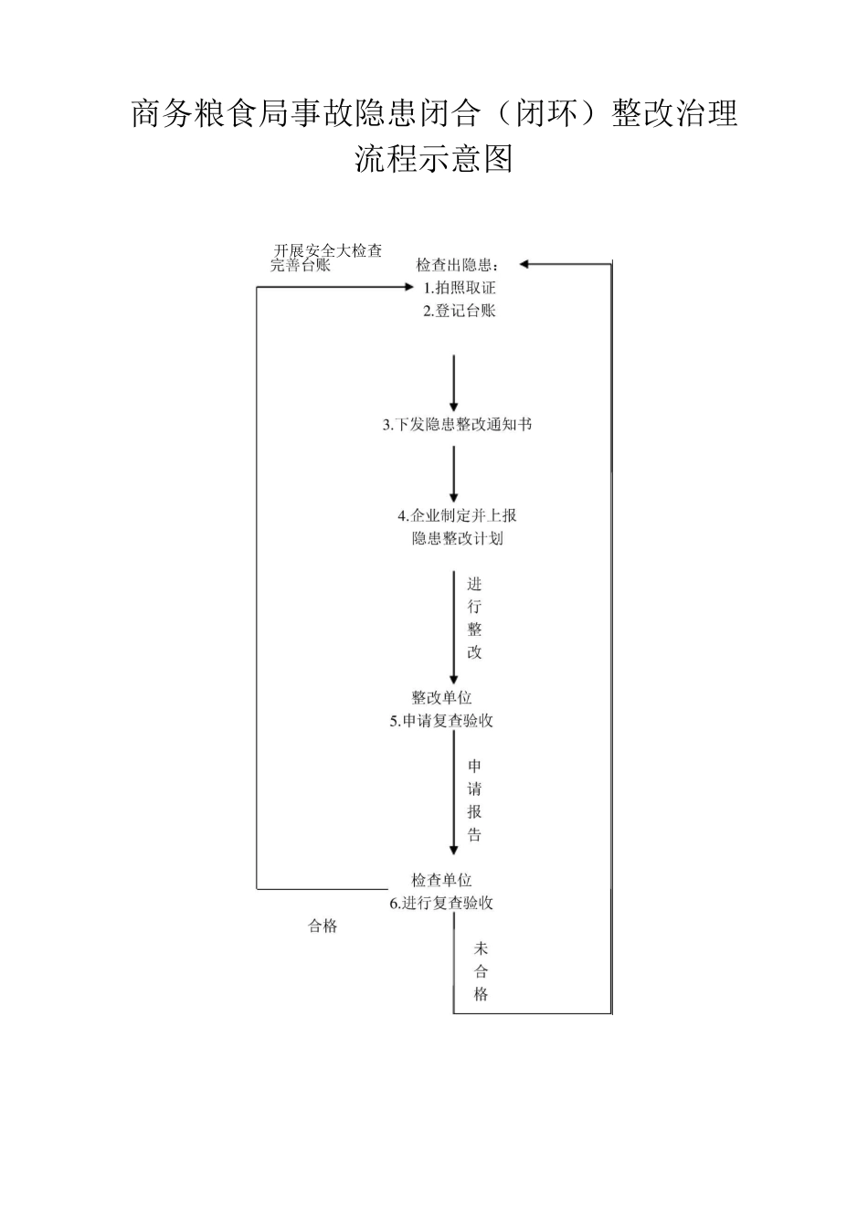 安全工作隐患闭合(闭环)治理流程及步骤_第2页