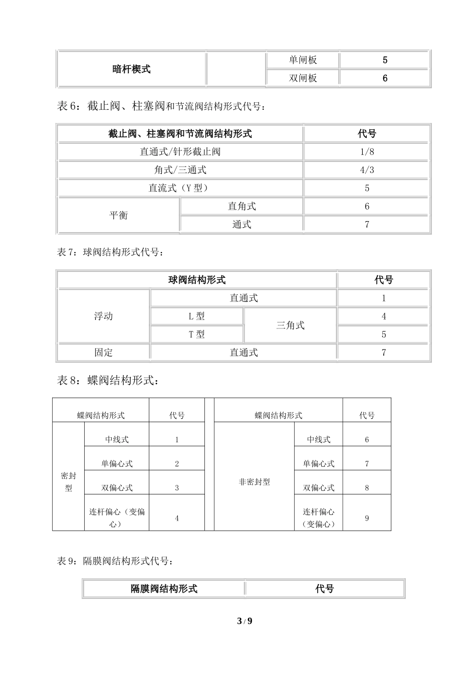 阀门的型号命名及选型方法_第3页