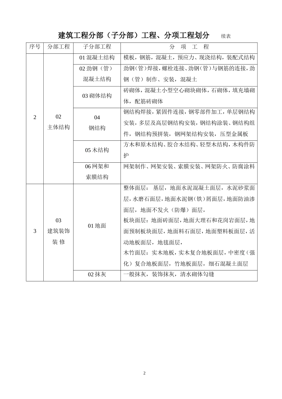 建筑工程分部(子分部)工程、分项工程划分和室外工程划分_第2页