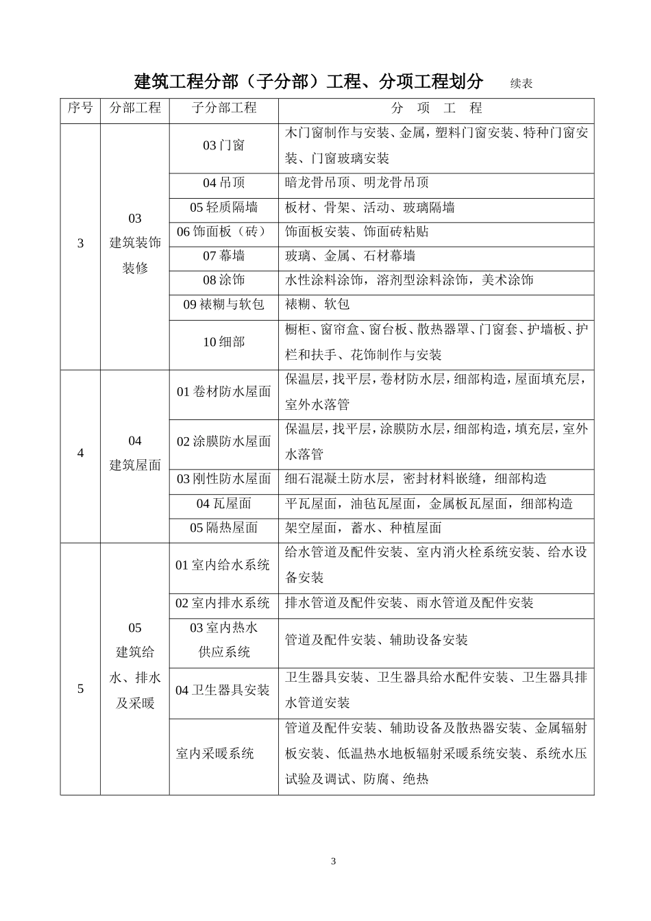 建筑工程分部(子分部)工程、分项工程划分和室外工程划分_第3页