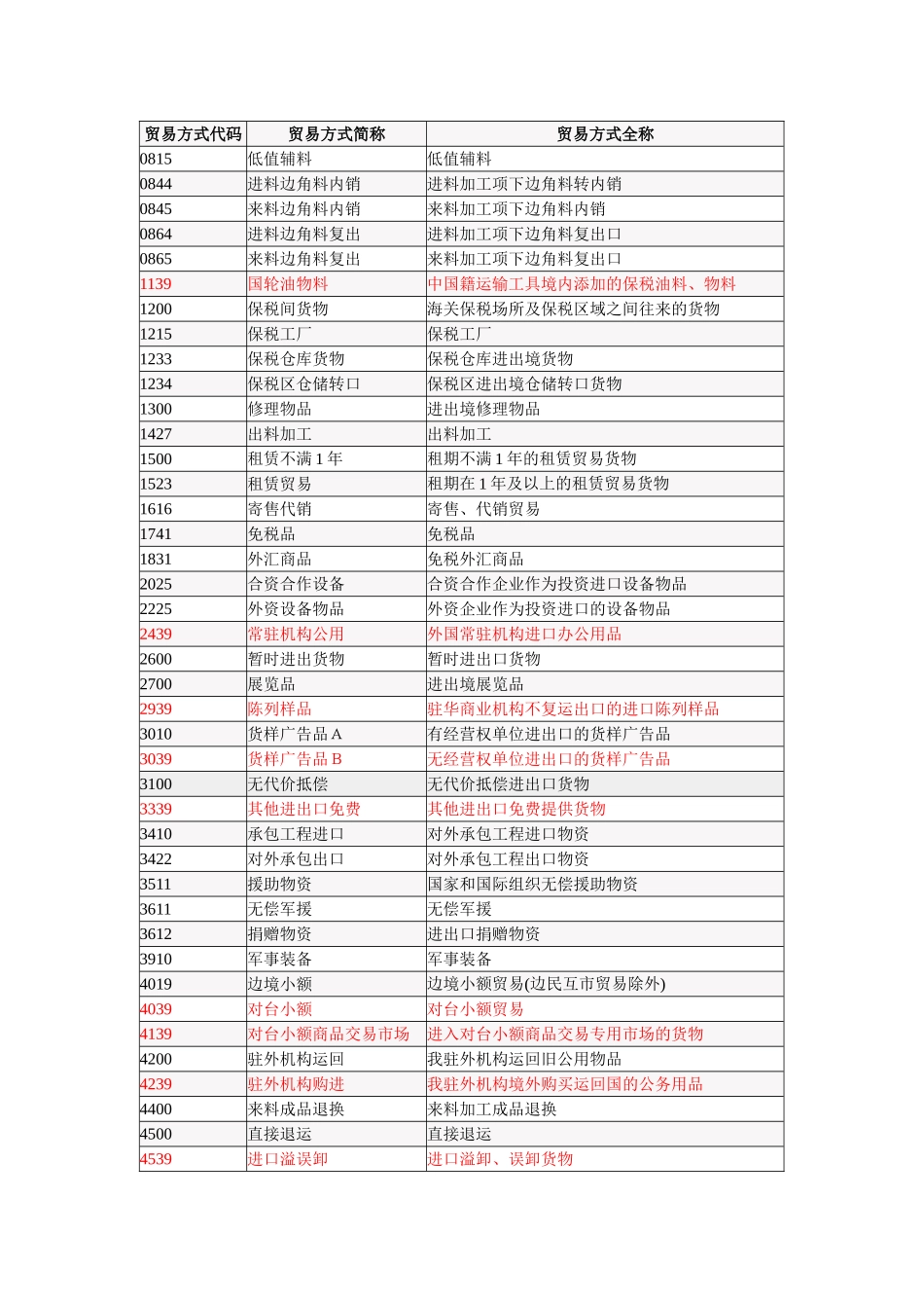 进出口报关贸易方式代码及说明_第2页