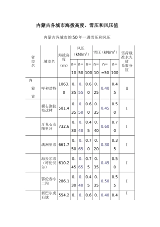 内蒙古各城市海拨高度、雪压和风压值