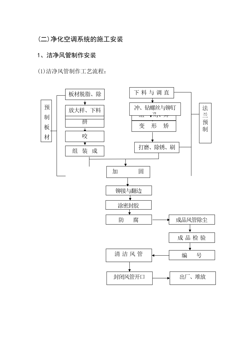 洁净风管制作安装_第1页