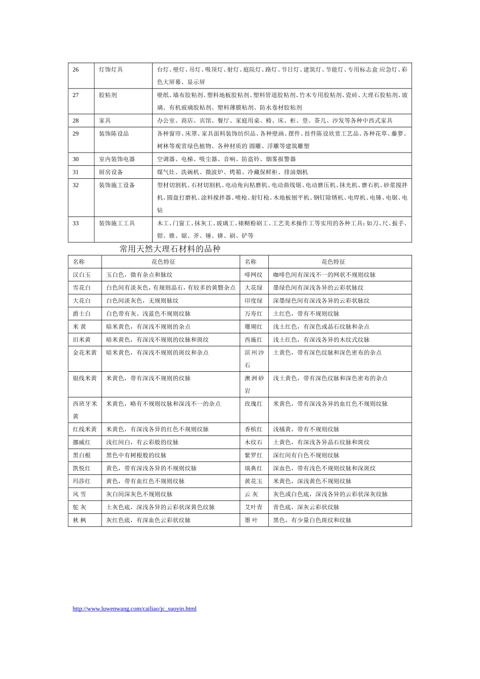 装饰材料分类表_第2页