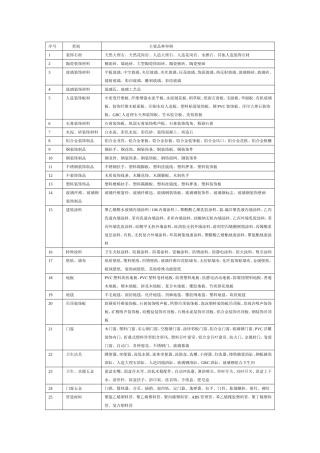 装饰材料分类表