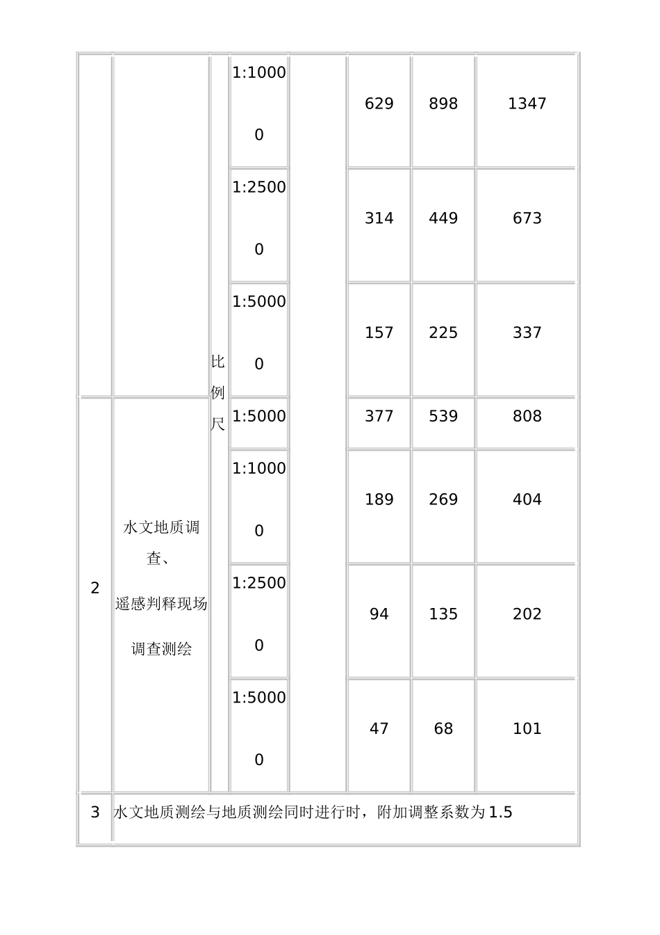 水文地质钻探取费标准_第2页