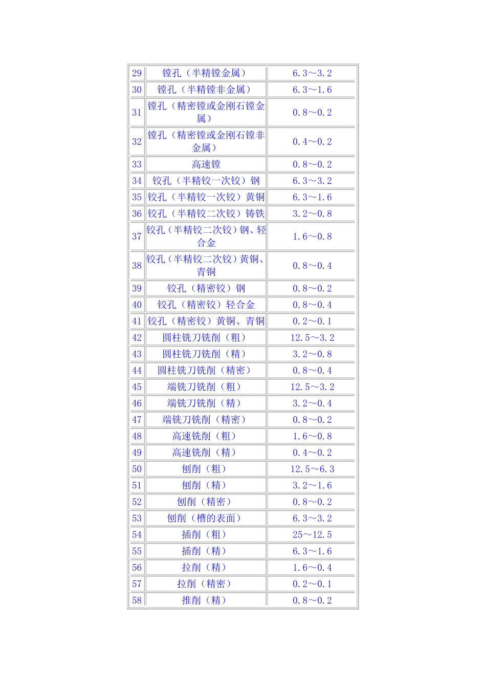 各种加工方法能达到的表面粗糙度_第2页