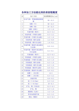 各种加工方法能达到的表面粗糙度