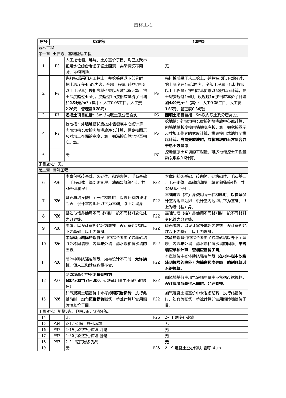 天津08定额与12定额区别(园林)_第1页