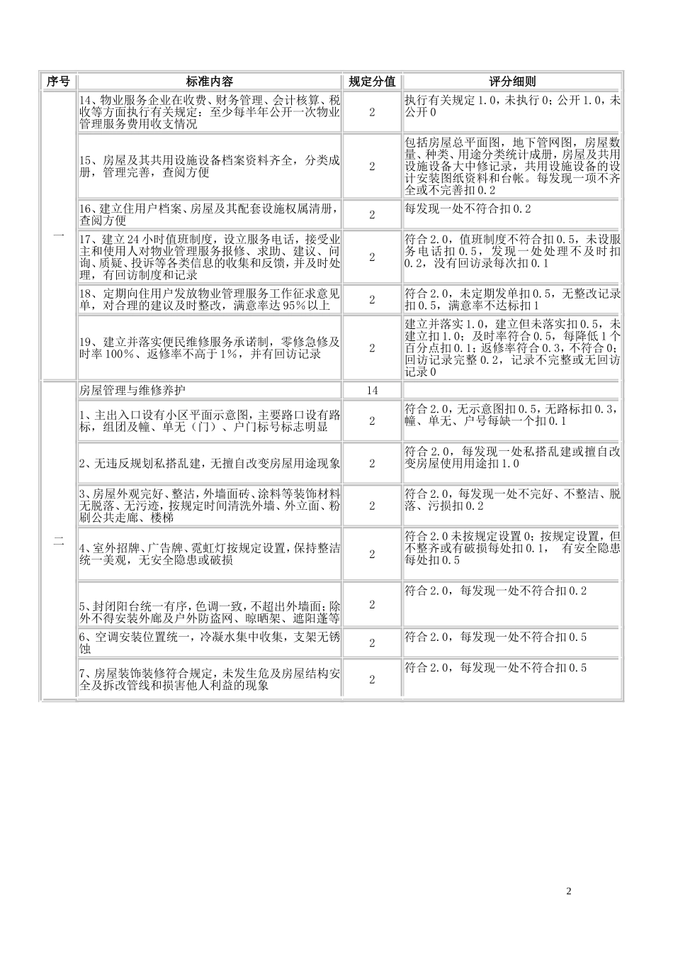 深圳市物业管理示范、优秀小区考评标准(定稿)_第2页
