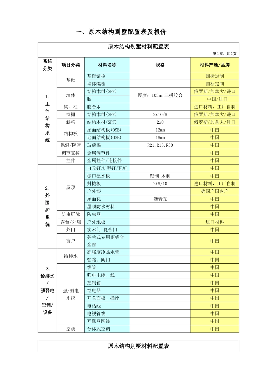 原木结构别墅配置表及报价01_第1页