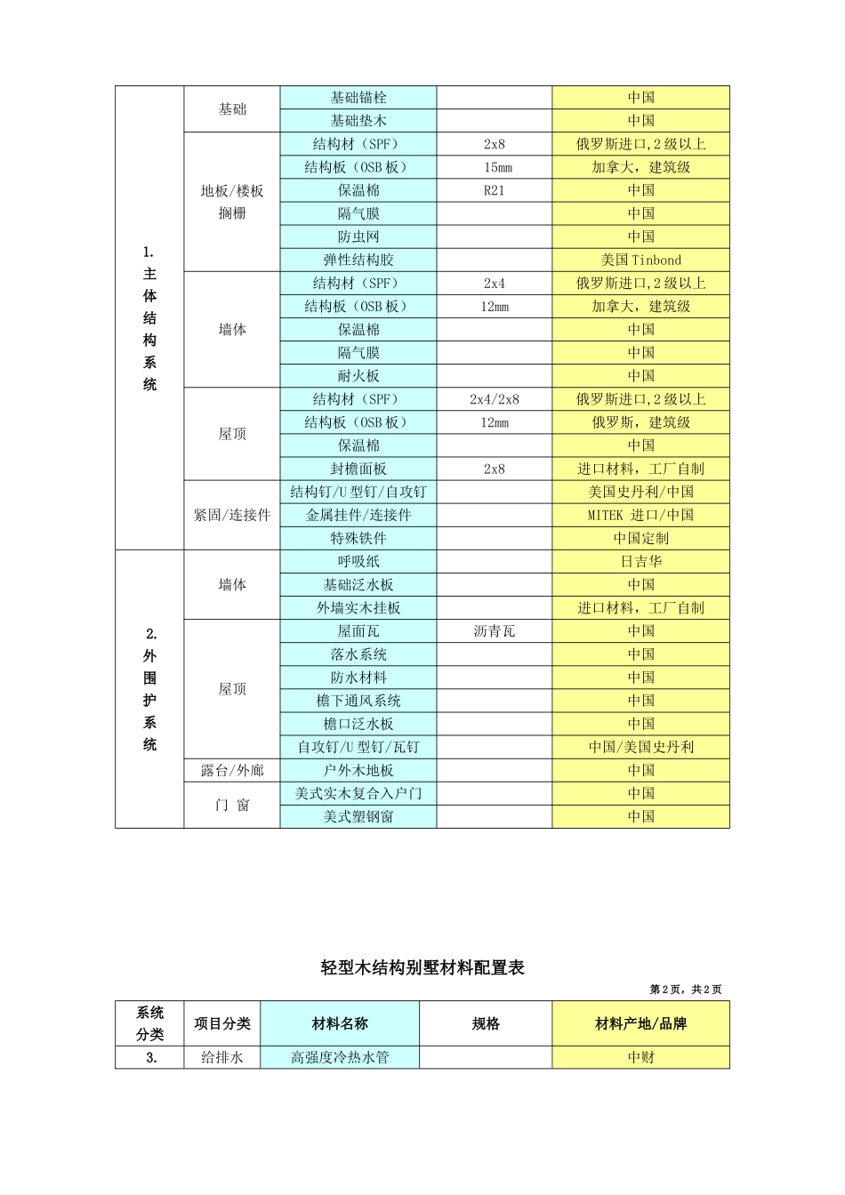 原木结构别墅配置表及报价01_第3页