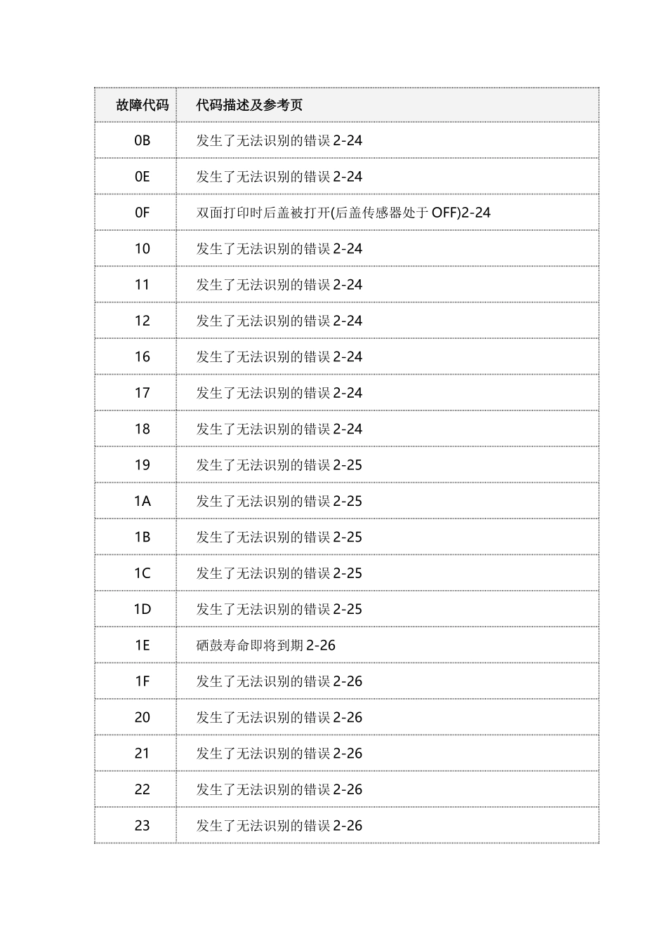 兄弟7060故障代码_第1页