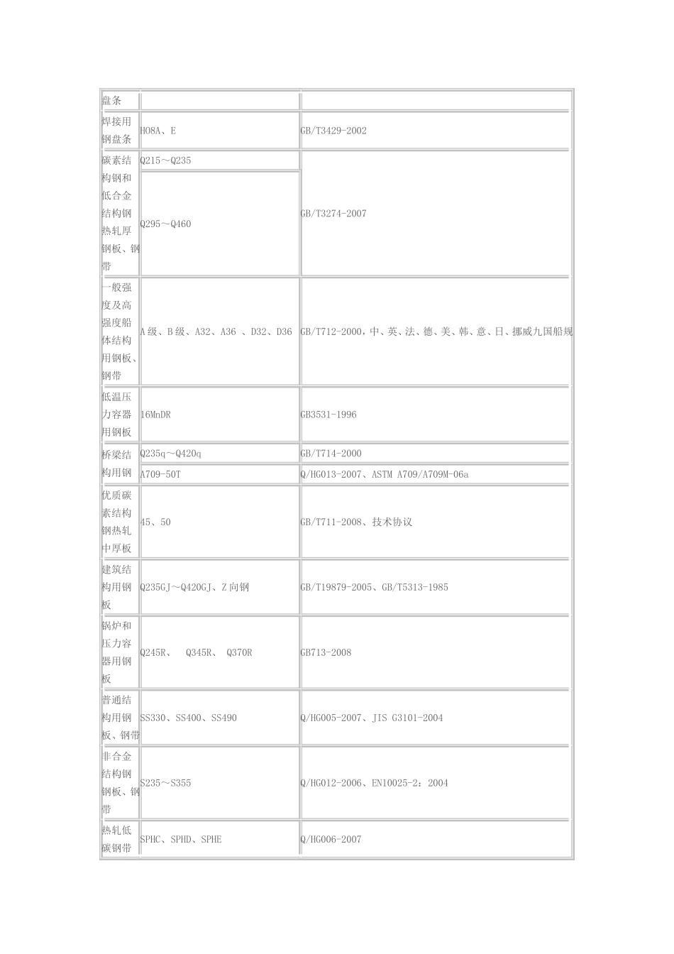 热轧产品牌号及执行标准(邯钢本部_第2页