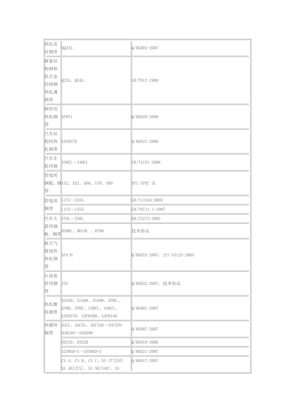 热轧产品牌号及执行标准(邯钢本部_第3页