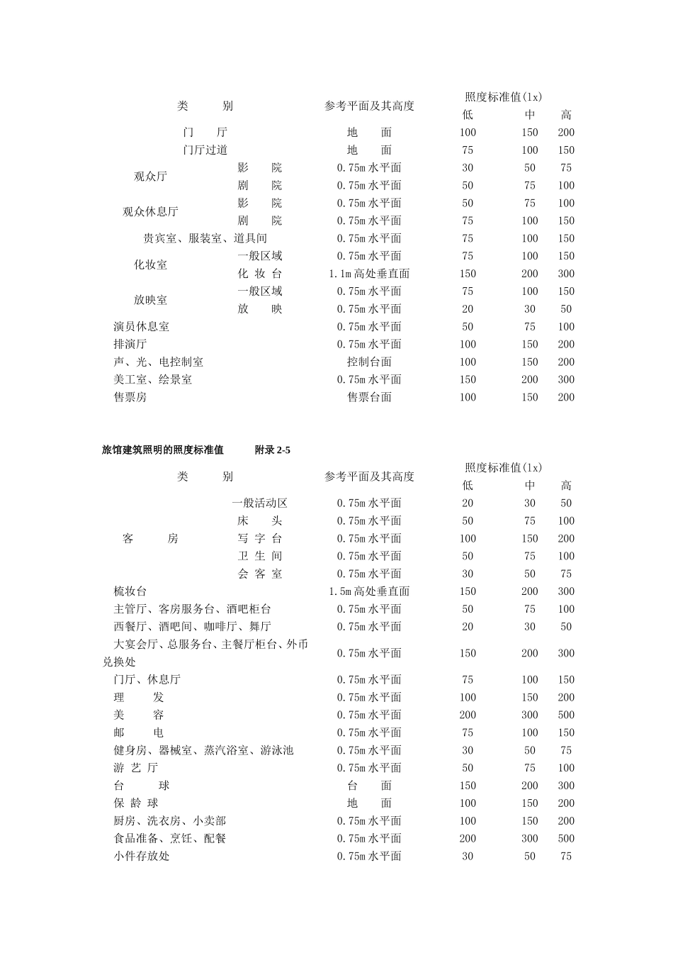建筑照度标准值_第2页