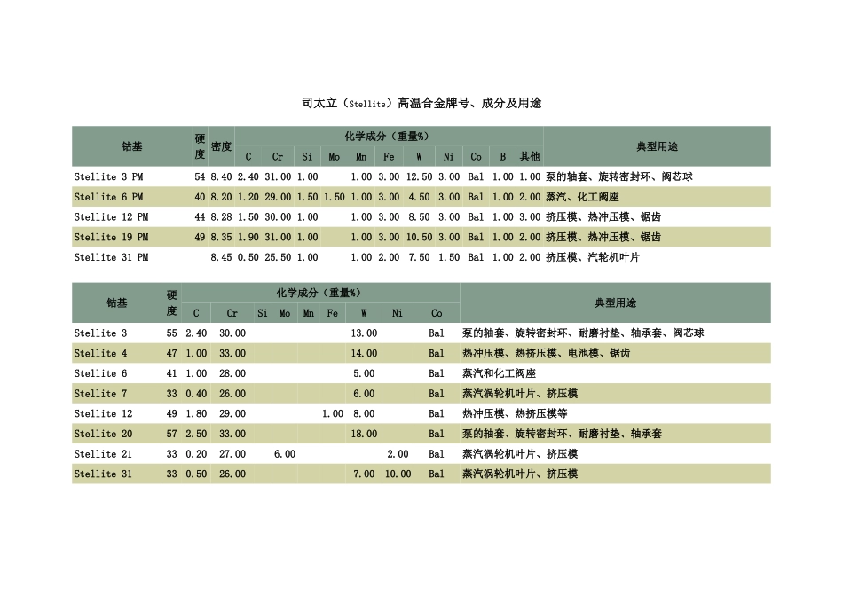 司太立(Stellite)高温合金牌号、成分及用途_第1页