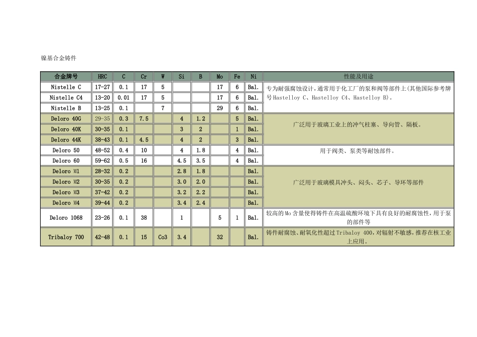 司太立(Stellite)高温合金牌号、成分及用途_第2页