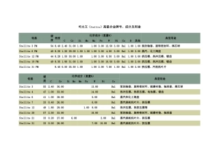 司太立(Stellite)高温合金牌号、成分及用途