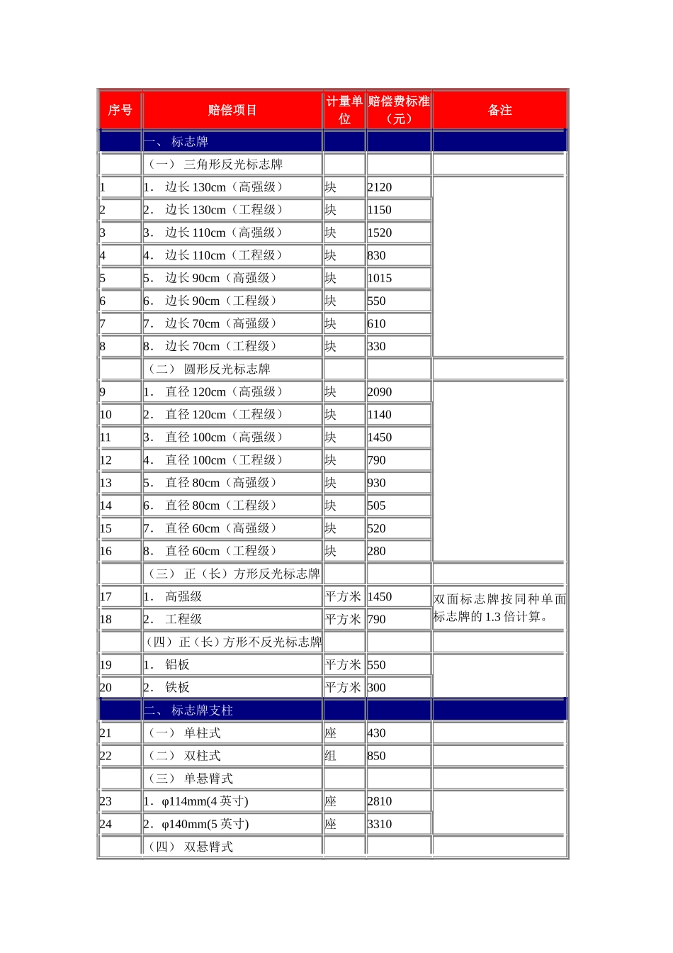 损坏公路路产赔偿标准及增补标准(广东省交通厅等,1998)_第2页