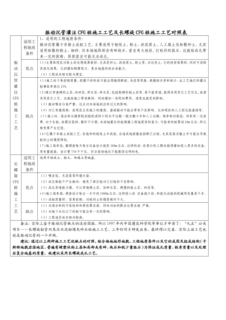 振动沉管和长螺旋施工工艺的优缺点及实用性论证_第1页