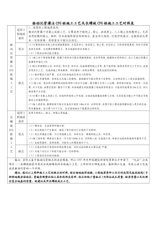 振动沉管和长螺旋施工工艺的优缺点及实用性论证