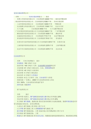 中国环保公司排行榜