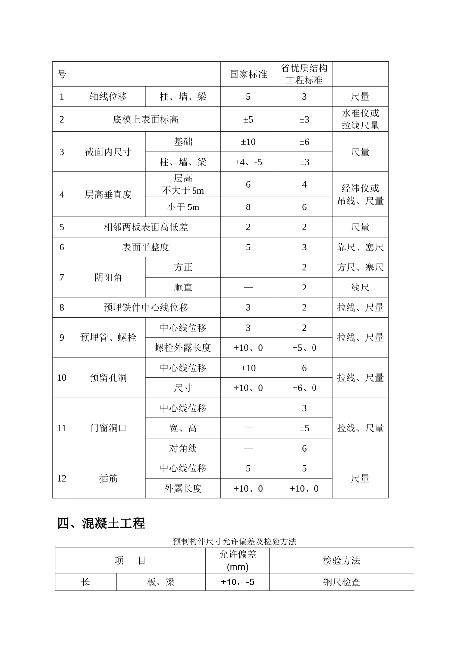 规范允许偏差一览表_第2页
