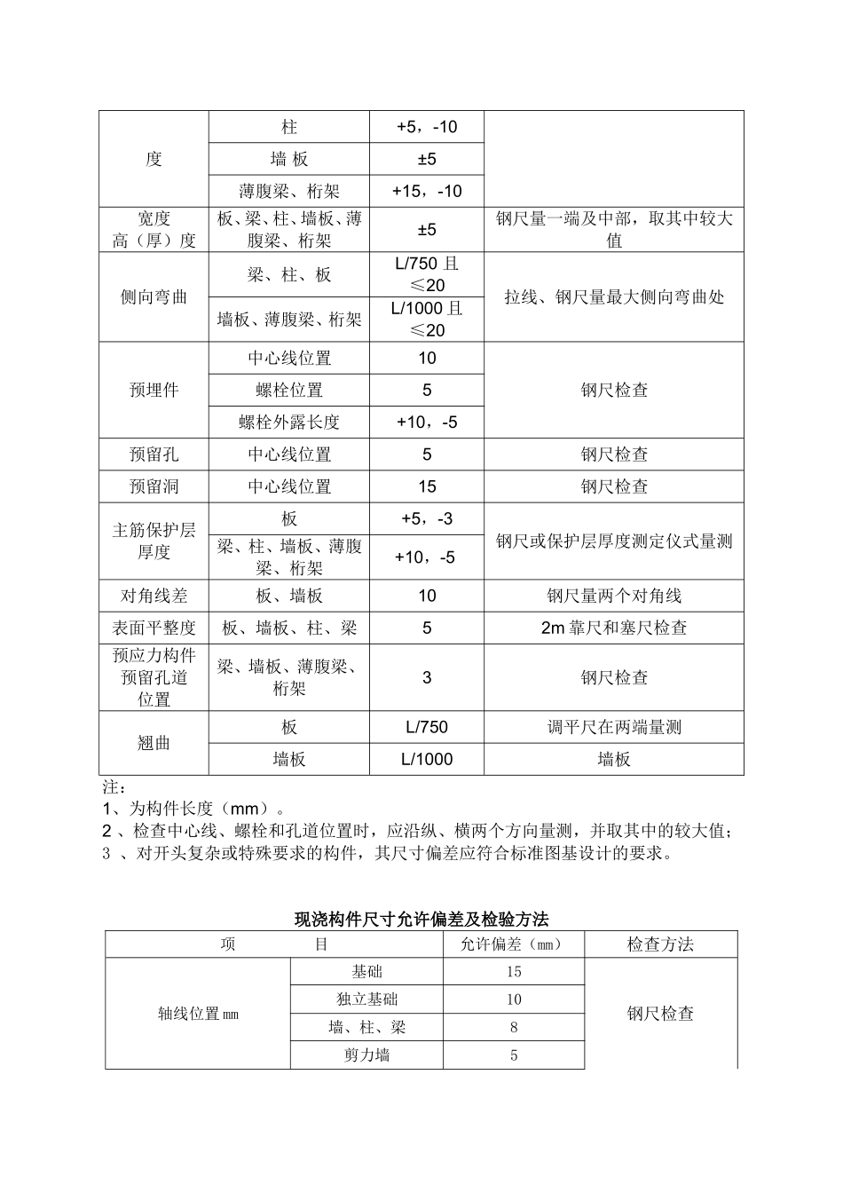 规范允许偏差一览表_第3页