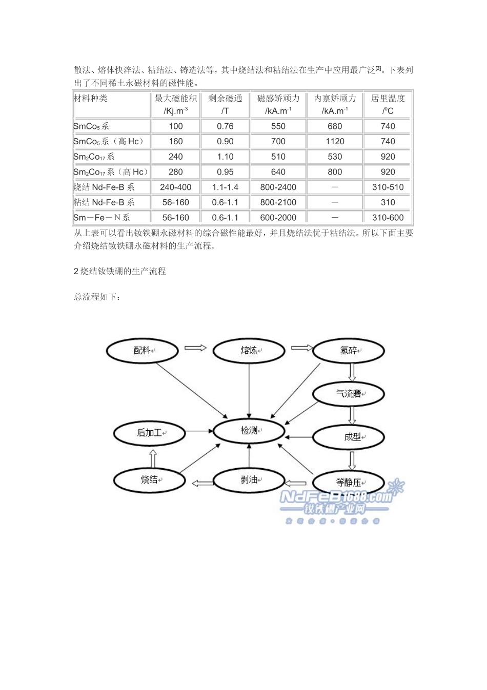 烧结钕铁硼的生产工艺流程_第2页