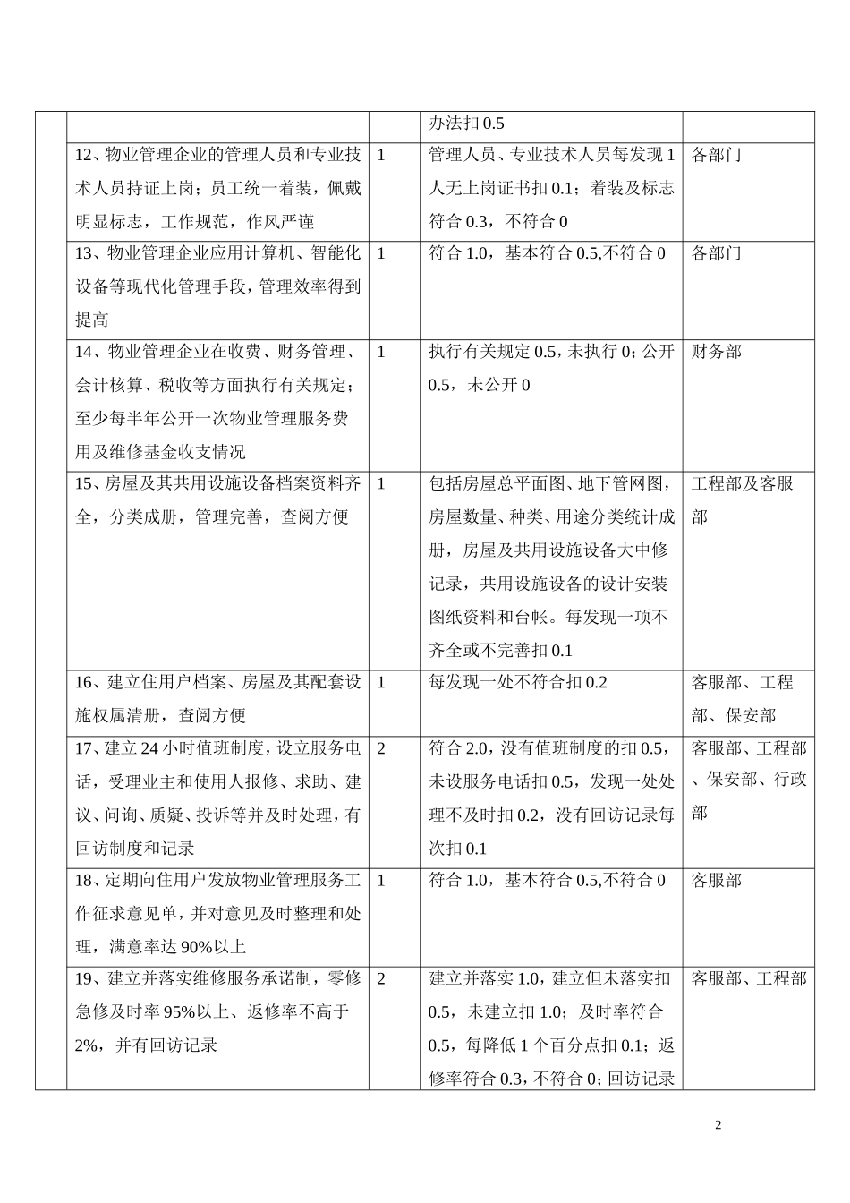 全国物业管理优秀大厦标准及评分细则_第2页