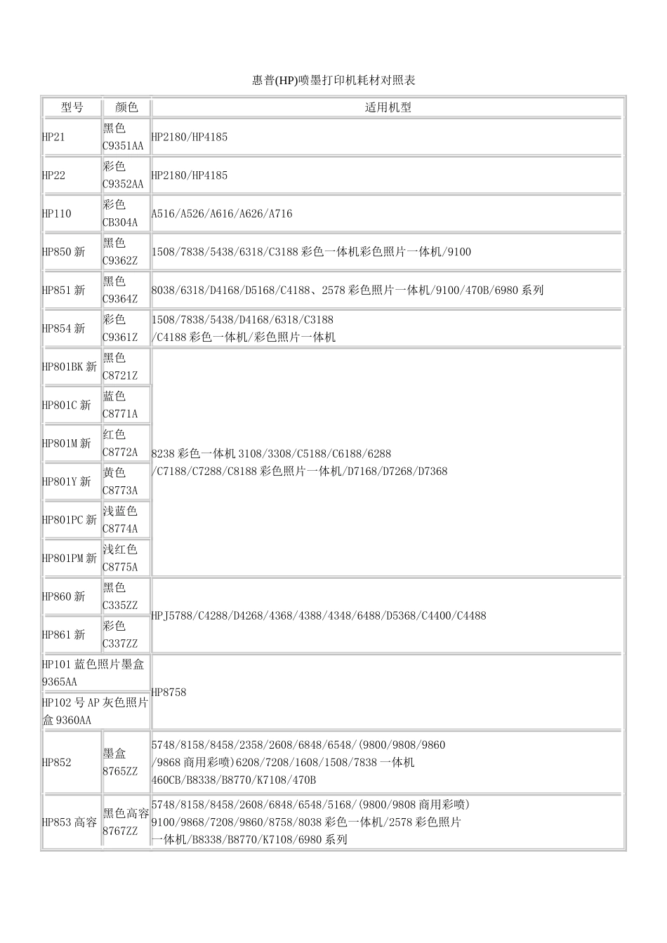 惠普(HP)喷墨打印机耗材对照表_第1页