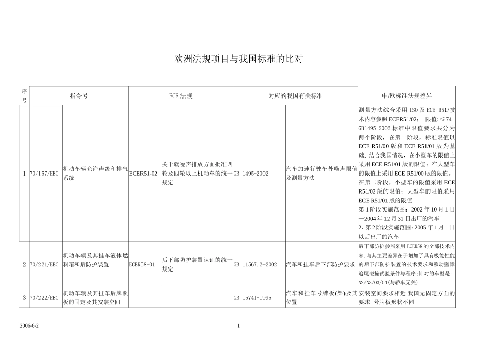 欧洲法规项目与我国标准的对比_第1页