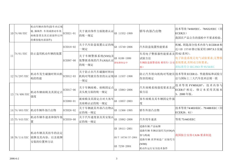 欧洲法规项目与我国标准的对比_第3页