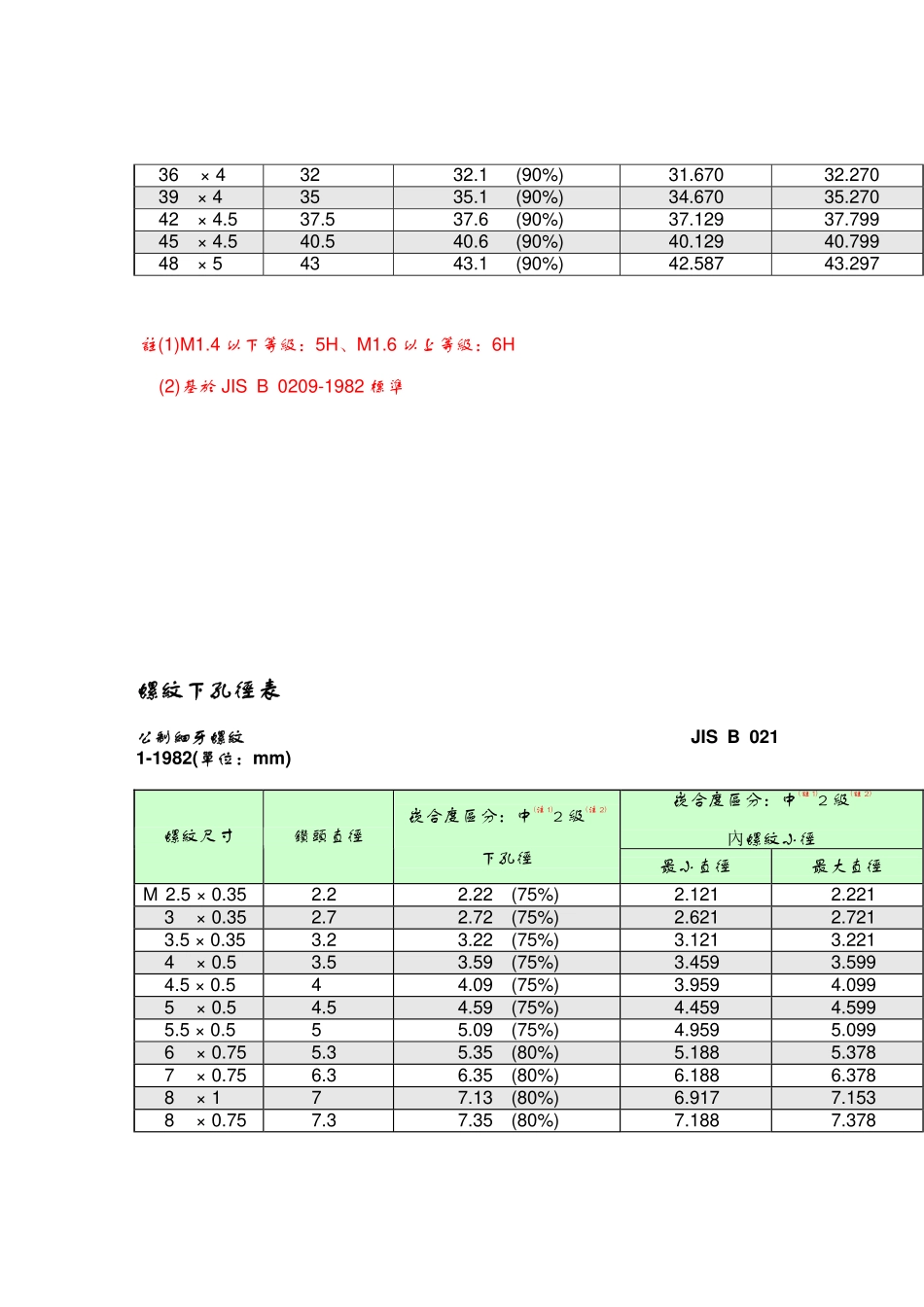 螺纹底径表和牙距_第2页