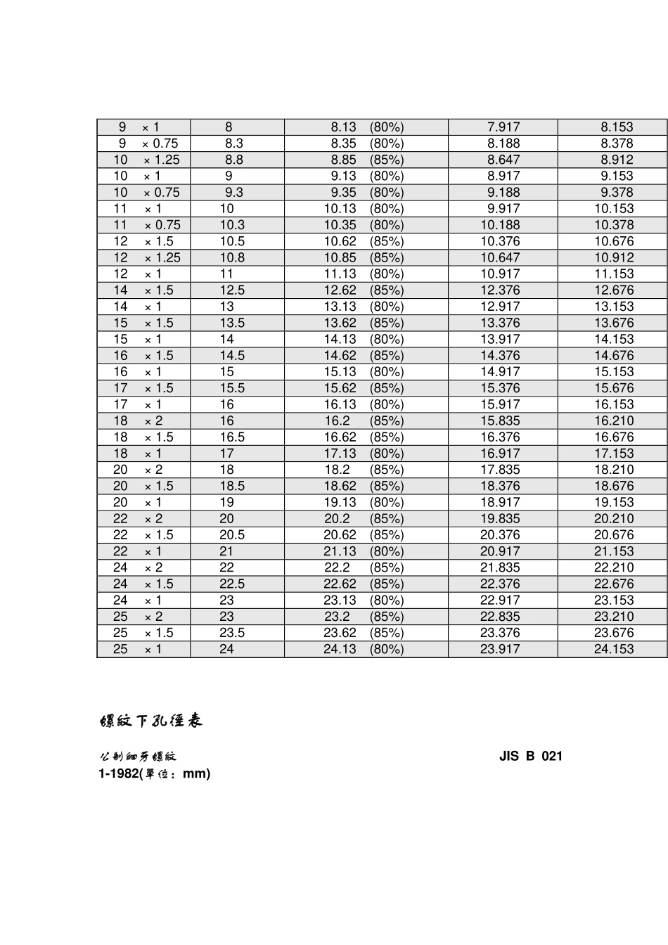 螺纹底径表和牙距_第3页