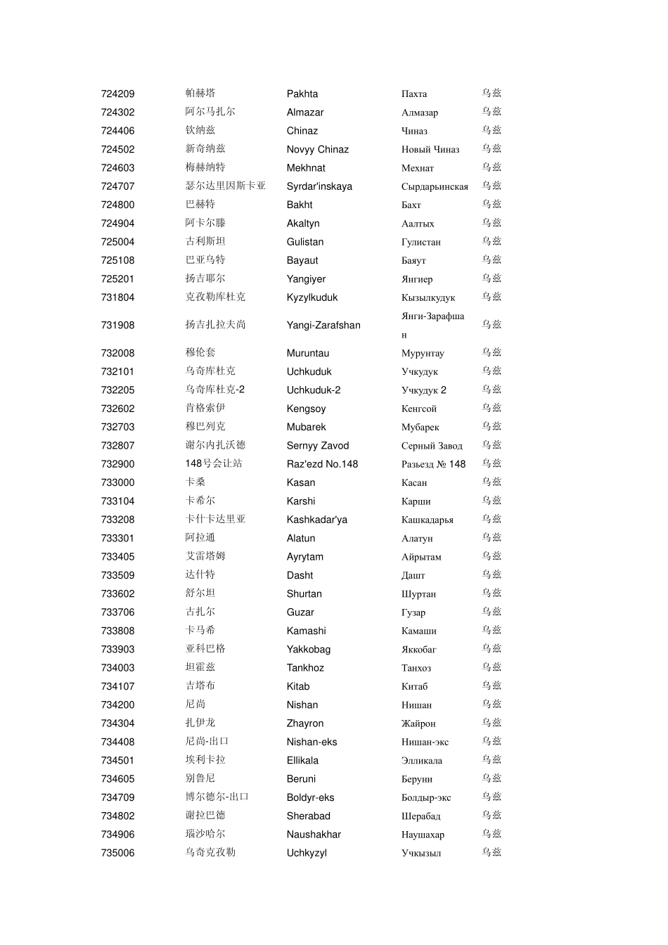 乌兹别克斯坦铁路运输车站代码大全(英俄文查询)_第2页