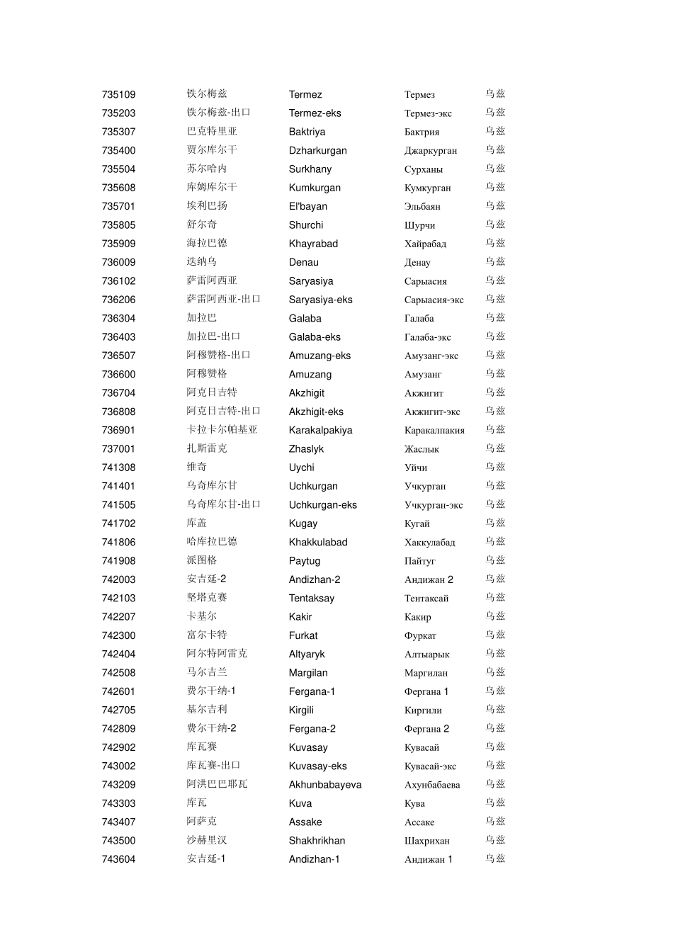 乌兹别克斯坦铁路运输车站代码大全(英俄文查询)_第3页