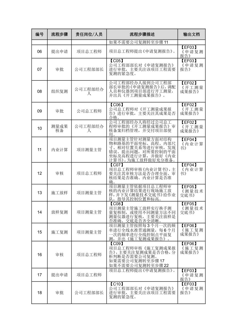 工程测量流程_第2页