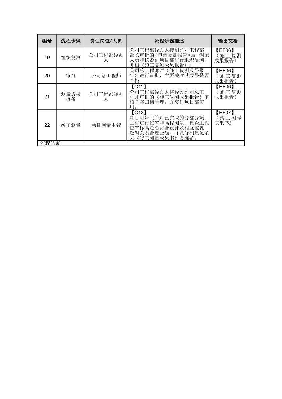 工程测量流程_第3页