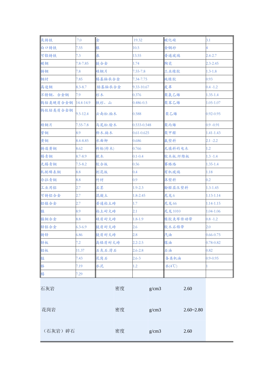密度、导热表_第1页