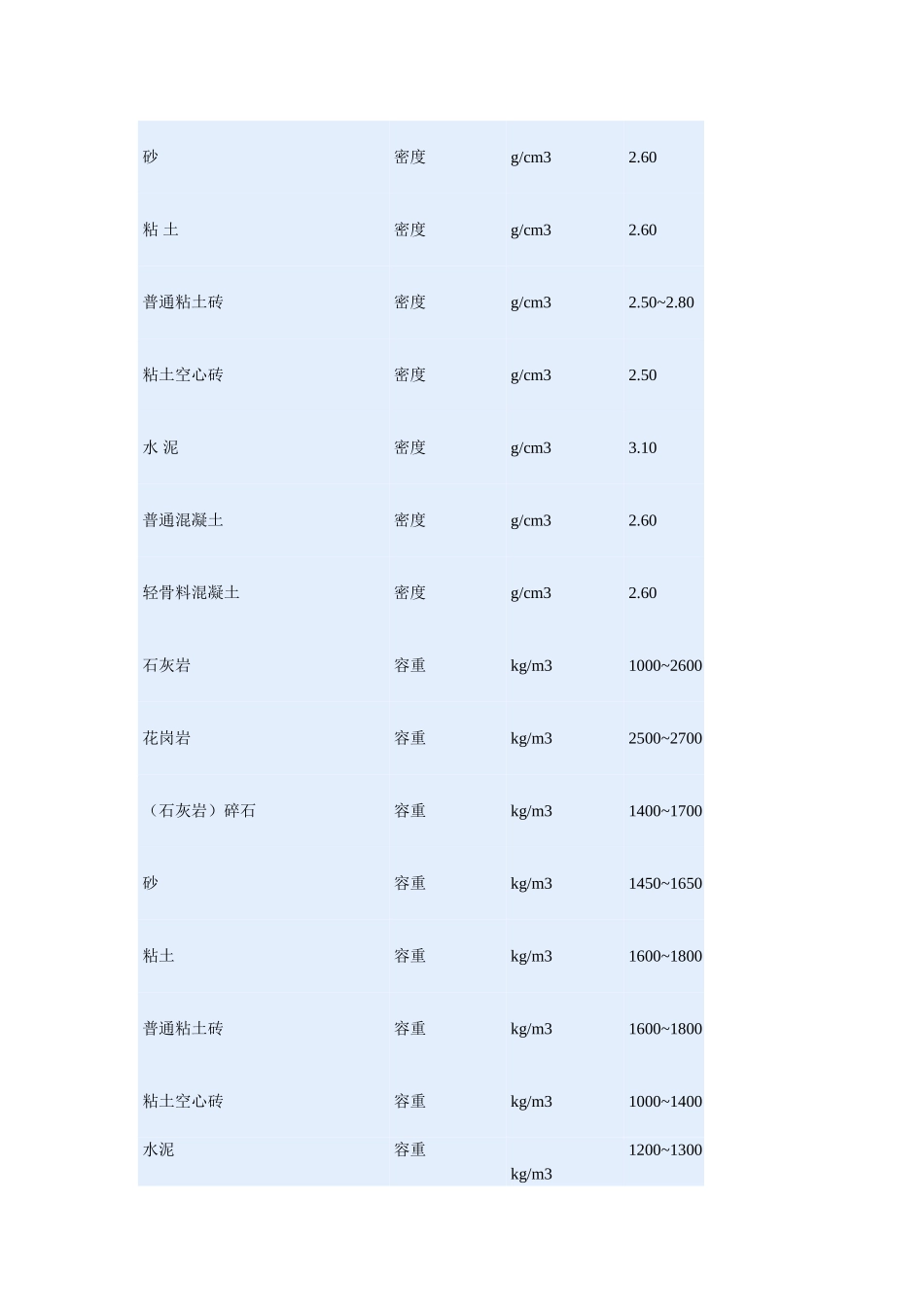 密度、导热表_第2页