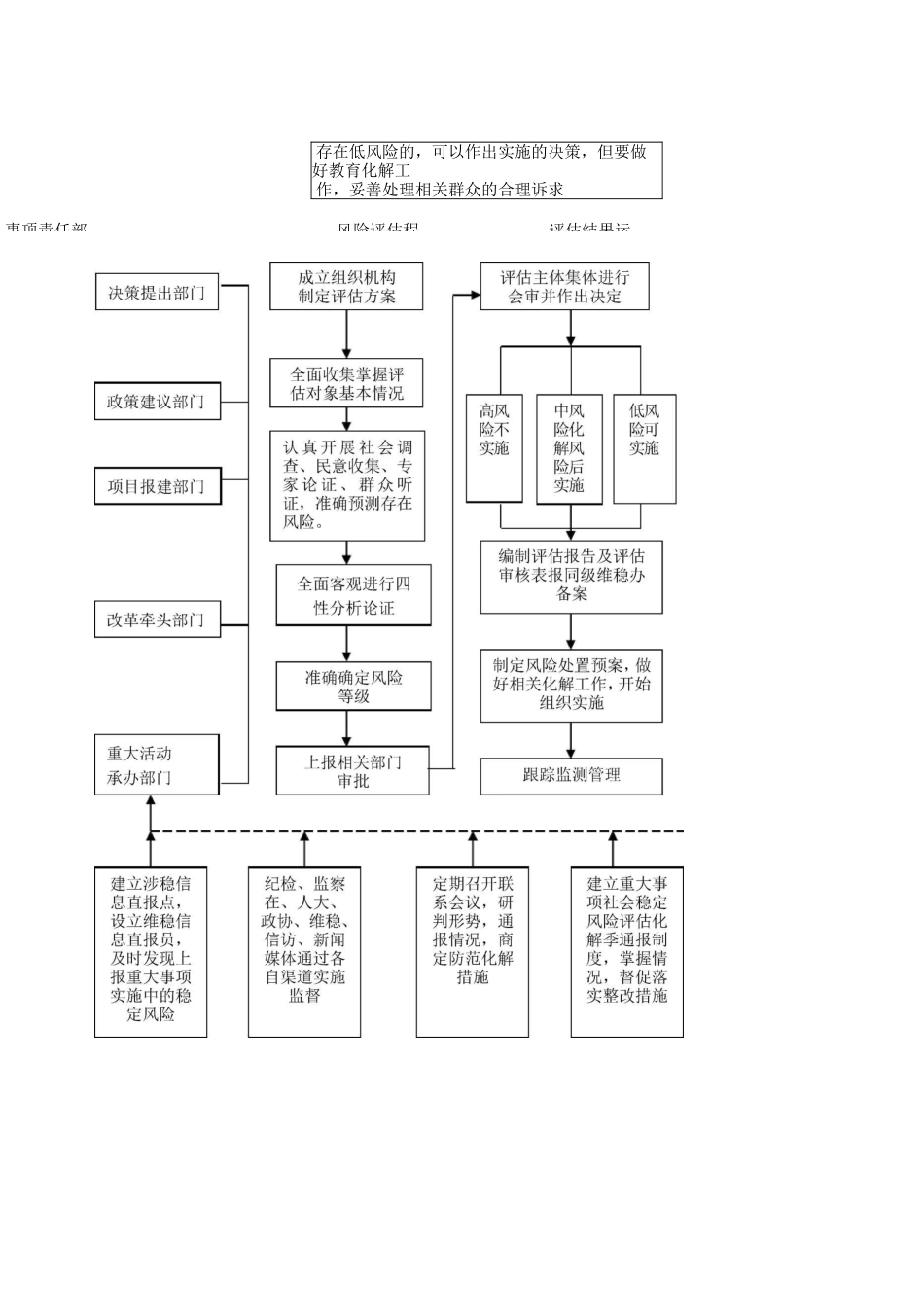 社会稳定风险评估工作流程示意图_第2页