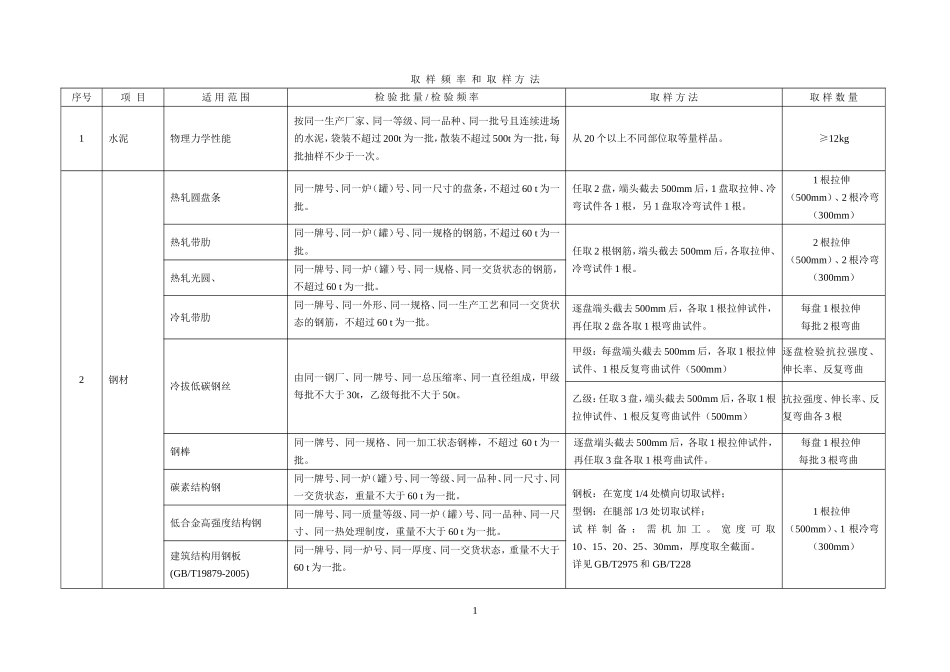 取样频率和取样方法_第1页