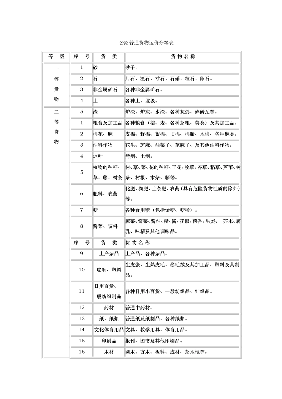 公路普通货物运价分等表_第1页