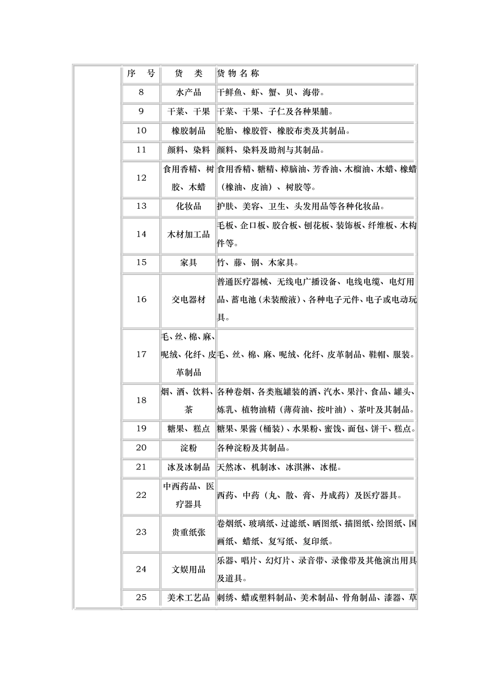 公路普通货物运价分等表_第3页