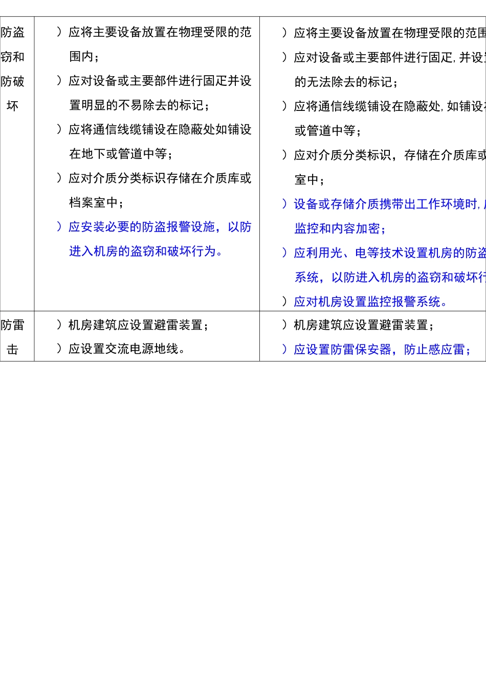 二级等保和三级等保的技术要求_第2页