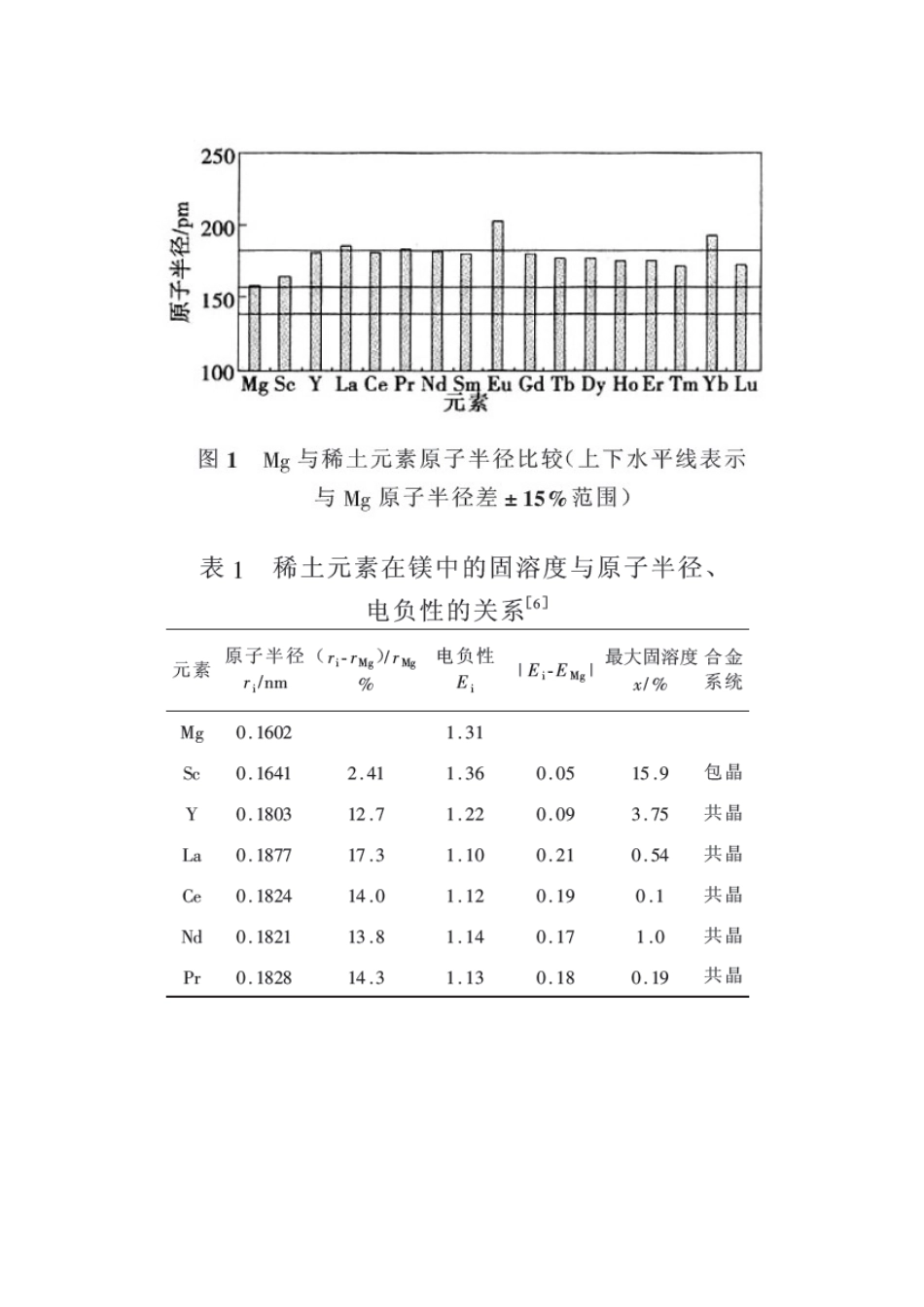 稀土与mg原子半径_第3页