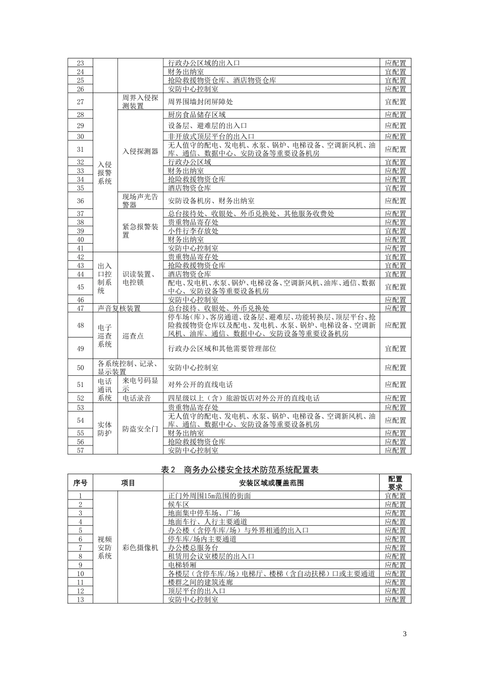 上海市旅馆、商务楼安全防范验收标准_第3页