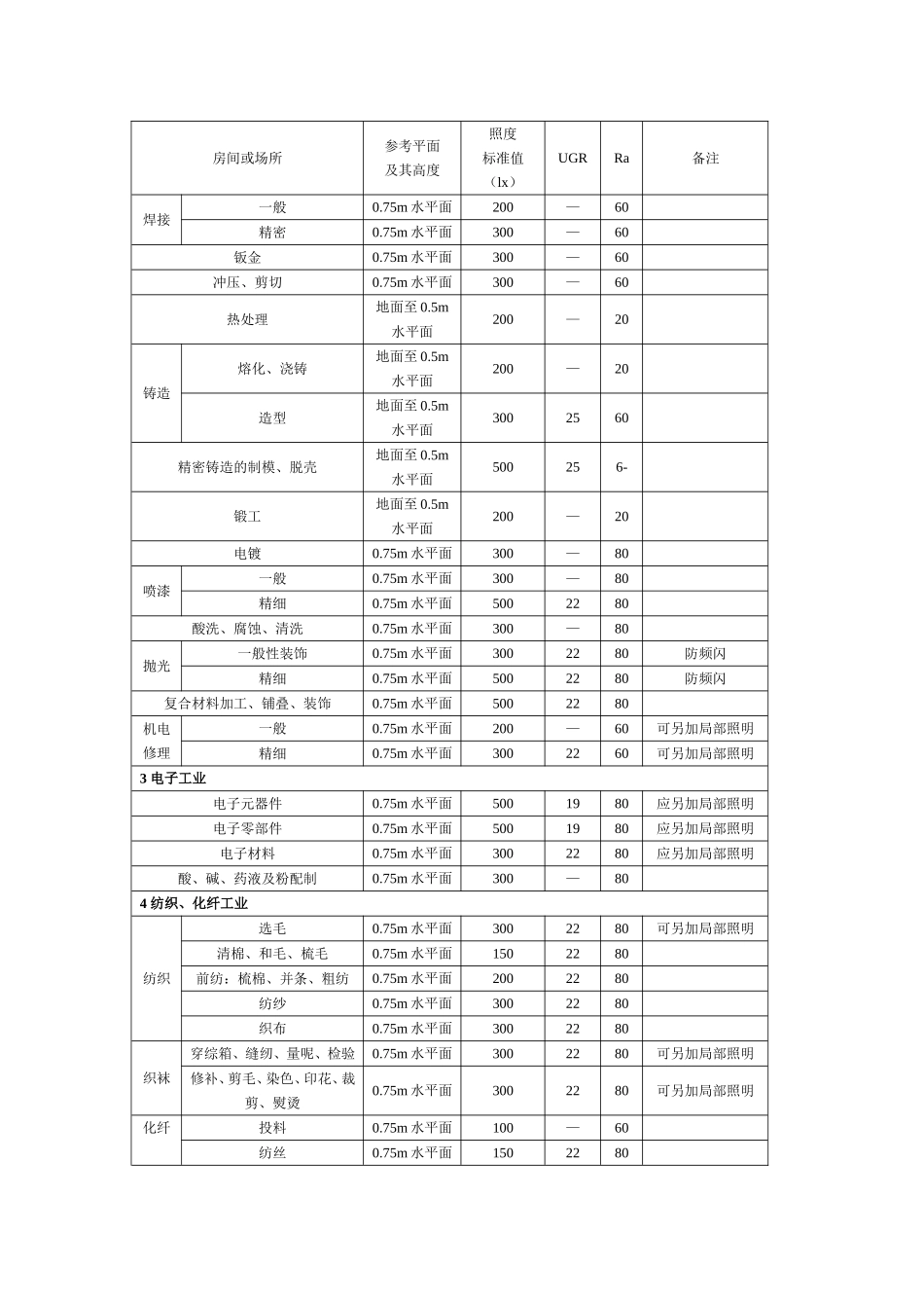 工业建筑及办公区一般照明标准值_第2页